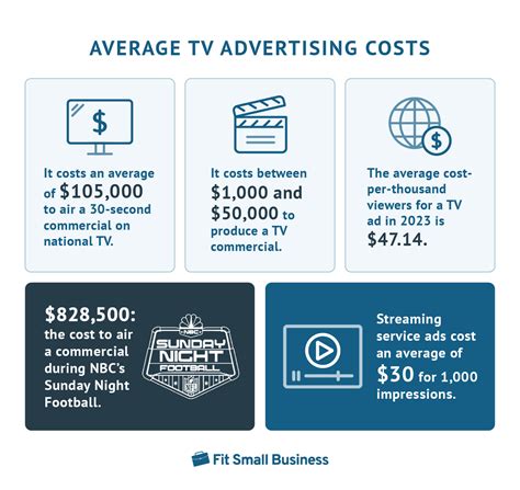 Here's How Much It Costs To Advertise On TV During .